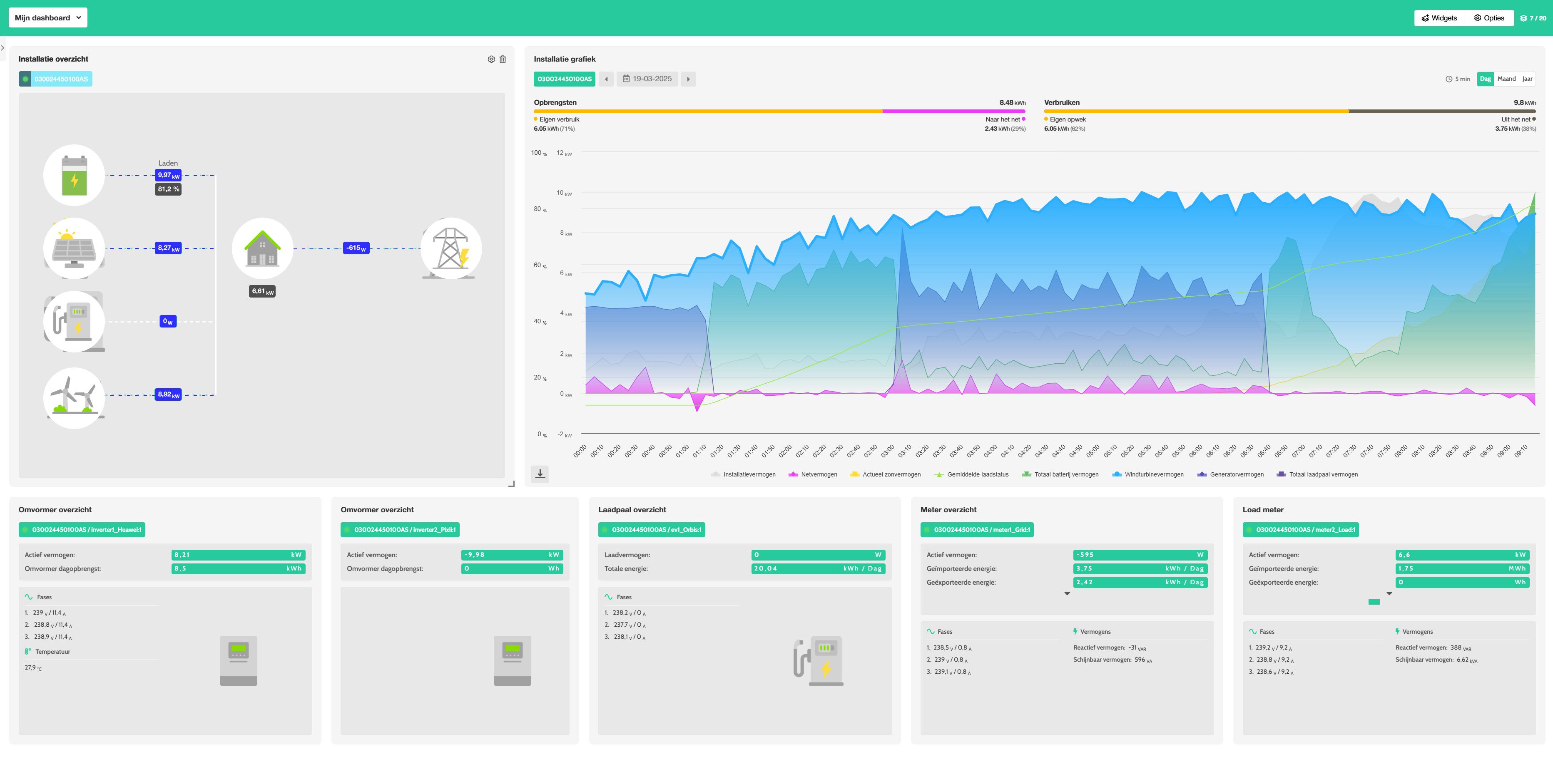 Dashboard visual